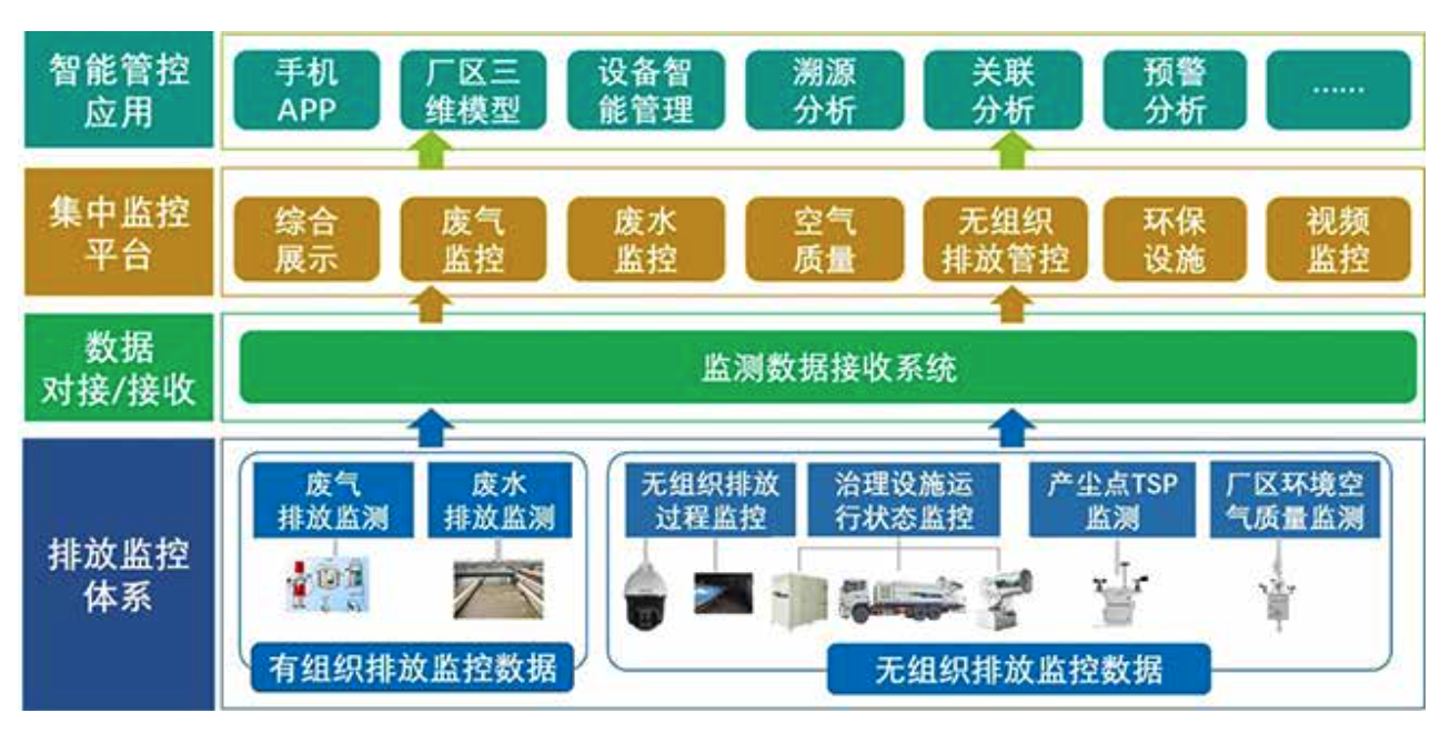 无组织排放管控治一体化系统