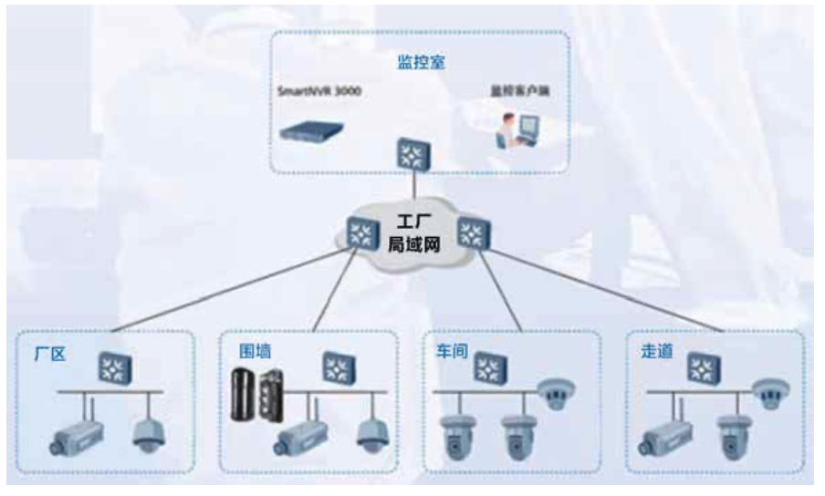 视频监控智能联动系统