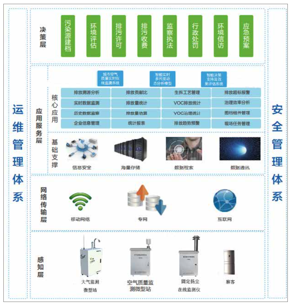 城市大气网格化监测系统