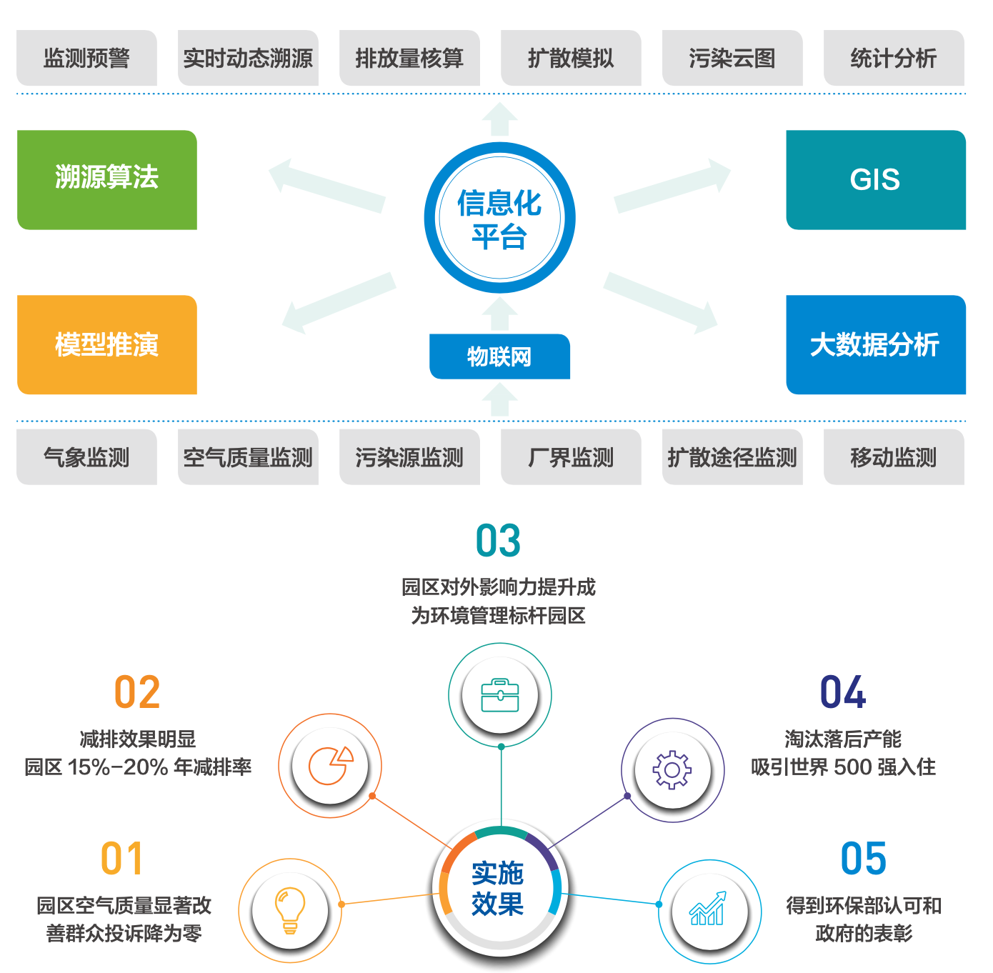 化工园区监控预警平台