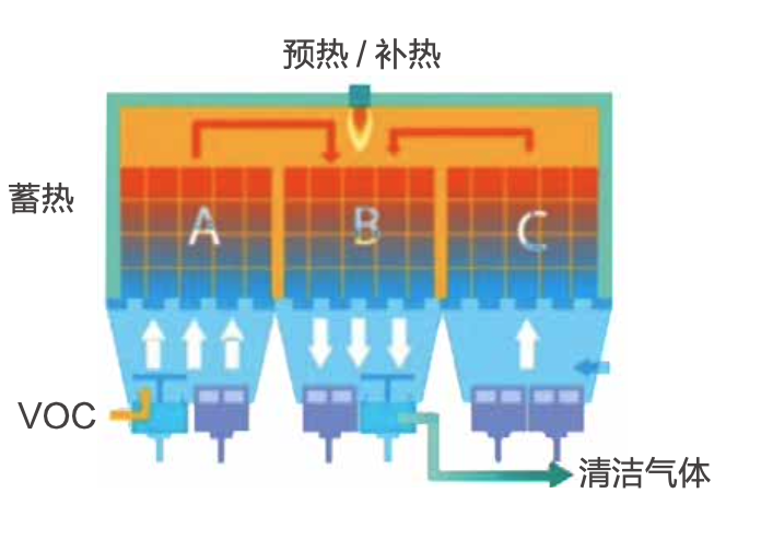 VOCs废气处理系统